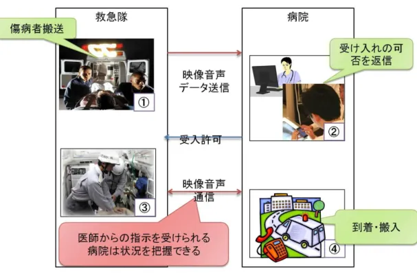 図  3-4  利用シナリオ（後半）  3.1.4  システム概要  本ソリューションのシステム構成を図  3-5 に示す。  テレスカウターの配置場所については、現段階では普及率と認知度の高さから、 AED と共 に設置する。ソリューションの基幹システムはソリューションを運用する自治体が管理する サーバに設置し、テレスカウターと、救急車内の端末 PC、消防署や病院の端末 PC で公衆 回線を通してシステムを使用する。  バイスタンダーは傷病者を発見したら、 AED とテレスカウターを持ってきて、テレスカウ