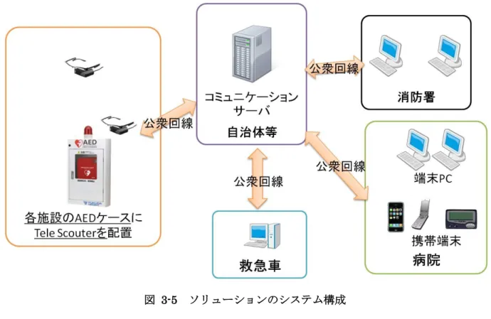 図  3-5  ソリューションのシステム構成  3.2  仮説検証  本節では、救急救命支援ソリューションにおける仮説検証の方法とその検証結果について 述べる。  3.2.1  検証方法  救急救命支援ソリューションについての検証方法として、ソリューションの関連研究の調 査と有識者へのヒアリングを行う。  関連研究の調査では、ソリューションとの差異を調査し、特に新規性の有無から、市場規 模について調査する。有識者へのヒアリングでは、具体的にはつくば市中央消防署の救急隊 員、筑波大学病院の救急担当の医師、医療