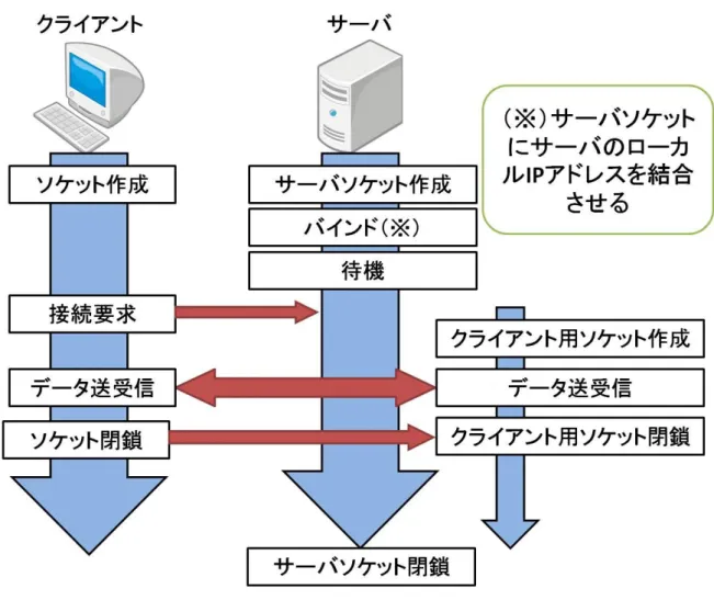 図  6-1  ソケット通信の処理の流れ  6.3.2  スレッドを用いた非同期通信の実装  上記のソケット通信をそのまま実装した場合、サーバはクライアントからの接続待機やデ ータの受信で待機している間、ユーザは他のフォームの操作が一切できなくなる。これはブ ロッキングモード4を含む処理が UI スレッド（メインスレッド）にあるために起こる現象で ある。  上記のブロッキングモードでの通信を同期通信というが、通信処理の完了を待つことによ って他の処理の進行を妨げない非同期通信について、 .NET Frame