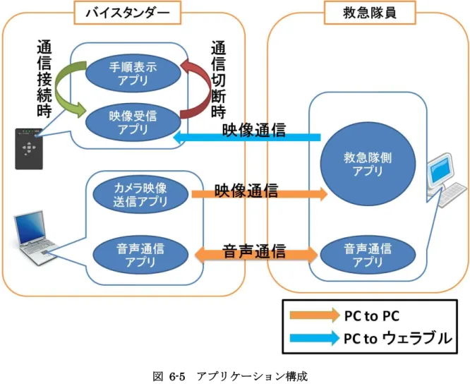 図  6-5  アプリケーション構成  6.7  開発の実績  本節では筆者の開発の実績について述べる  6.7.1  成果物について  仕様書、設計書について、バイスタンダー側のテレスカウターでの映像受信アプリは外部 設計書、クラス図、テスト仕様書、その他のバイスタンダー側の PC での HMC のカメラ映 像送信アプリ、救急隊員側の映像送受信モジュール、バイスタンダー側の PC と救急隊員側 の音声通信アプリはクラス図、テスト仕様書を作成した。また、救急隊員側の映像送受信モ ジュールは他にクラス仕様書を