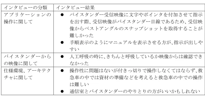 表  7-5  救急隊員へのインタビュー結果  インタビューの分類  インタビュー結果  ア プ リケ ーシ ョン の 操作に関して    バイスタンダー受信映像に文字やポインタを付加させて指示を出す際、受信映像がバイスタンダー目線であるため、受信映 像からベストアングルのスナップショットを取得することが 難しかった    手順表示のようにマニュアルを表示させる方が、指示が出しや すい  バ イ スタ ンダ ーか ら の映像に関して    人工呼吸の時に、きちんと呼吸しているか映像からは確認できなかっ