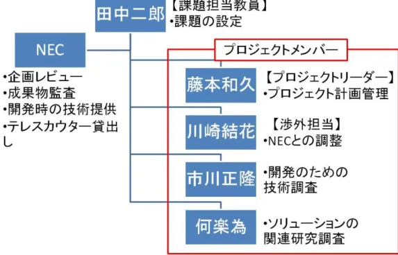 図  1-2  プロジェクトメンバーと役割分担 