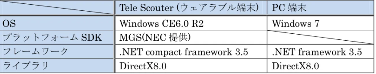 表  2  ソフトウェア構成* 