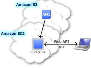 図 2-3  EC2 での仮想マシンの利用シーン 