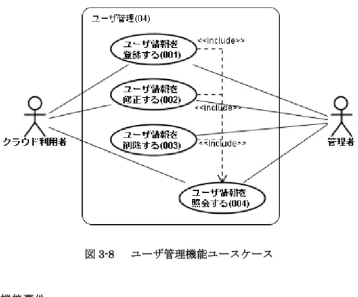 図 3-8    ユーザ管理機能ユースケース  3.8.2  非機能要件  表 3.7 に非機能要件一覧を示す。本システムでは表 3.7 の達成を目標とする。  表  3.7  本システムの開発環境  要件  概要  サ ー ビ ス レ ベル  サービス提供時間  Kumoi の稼働時間と同様  オンラインレス ポンスタイム  各ページ 3 秒以内に表示 （Web インターフェースの場合）  最大ユーザ数  クラウド利用者：1,000 人  管理者：10 人  アクセス環境  インターネットを経由したアクセ