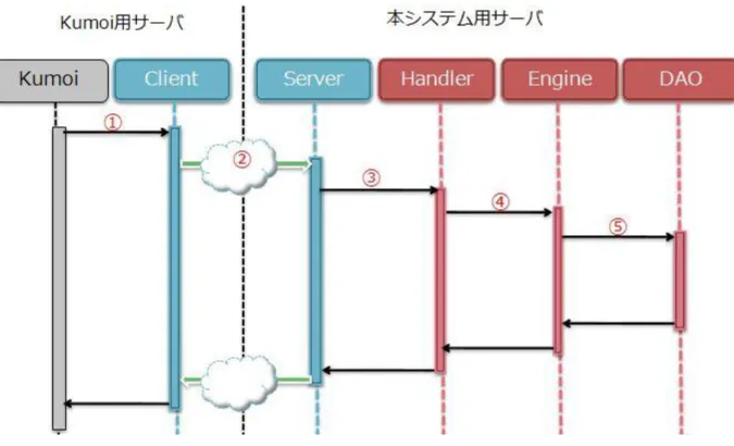 図 4-2  認証・認可・課金モジュールの処理の手順  ①  Kumoi（Kumoi のユーザ）は、認証・認可・課金に関わるリクエストを Client に送 信する。  ②  Client は、受信したリクエストを XML 形式に変換し、Server に送信する。  ③  Server は、受信した XML データを解析してリクエストデータを生成し、該当する Handler に送信する。  ④  Handler は、受信したリクエストデータに該当する Engine を呼び出す。  ⑤  Engine は、必