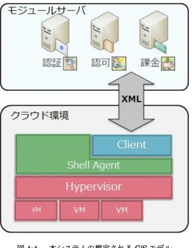 図 4-4    本システムの想定される C/S モデル  開発言語を検討するにあたって、 Kumoi の仕組みや開発言語が変わってしまうと、モジュ ール側のプログラムもそれに応じて修正する必要があり、大福な工数を費やす恐れがある。 これを避けるため、つまり異なる言語で書かれたクライアントがサーバ側の機能を利用でき るようにするため、共通部分を切り出し、残りを各言語向け本システム専用ライブラリとし て設計した。 クラウド環境基盤ソフトウェアである Kumoi は Scala で開発されているため、 通信用専