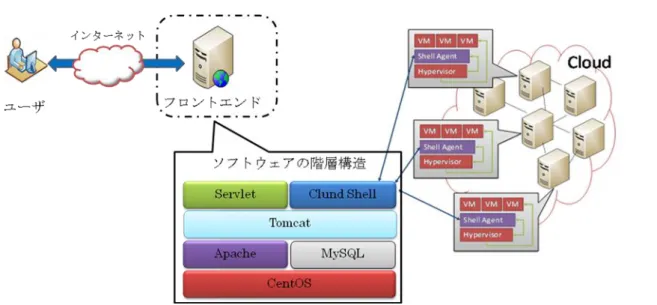 図 4-9  VM 制御機能のソフトウェアの階層構造 