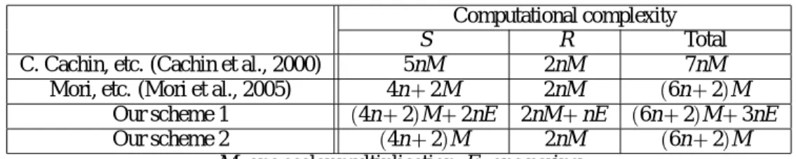 Table 2: Comparison on the computational complexity Computational complexity