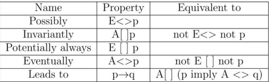 Table 2.1: The query language of UPPAAL