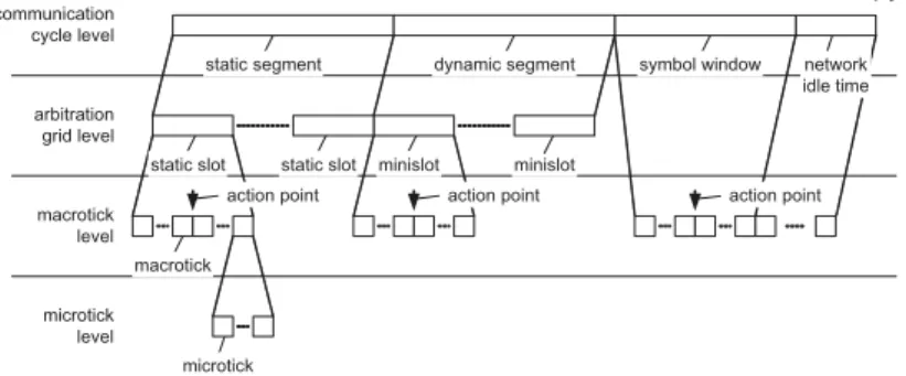 Figure 3.4: Timing hierarchy within the communication cycle
