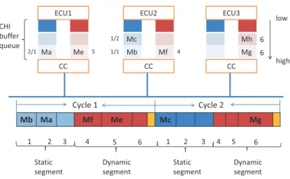 Figure 3.6: FlexRay communication cycle example