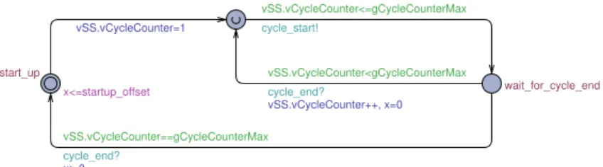 Figure 3.8: Protocol operation control model in UPPAAL