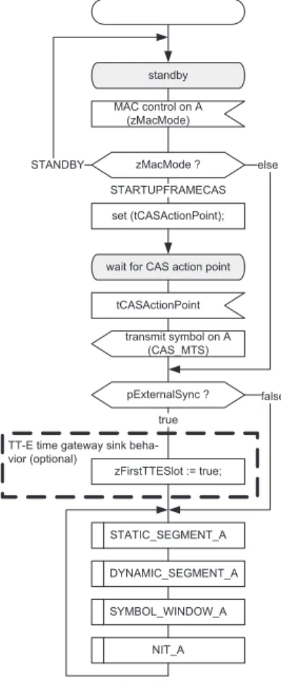 Figure 5-13: Media access process [MAC_A].