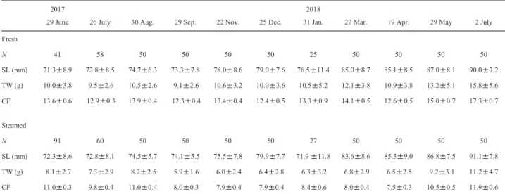 Table 1   Number of  Mytilus galloprovincialis used in this study and average values of shell length, tissue weight, and  condition factor