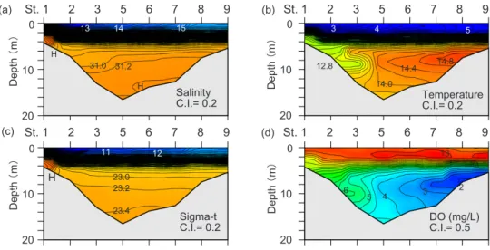 Fig. 4   Longitudinal distributions of (a) salinity, (b) temperature (℃ ), and (c) DO (mg/L) along A-, B-, C-, and  D-transects on 26 January 2017
