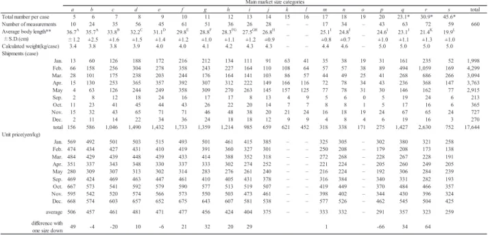 Table 1 Total number per case, number of measurements, average body length, calculated weight, shipments per year, and monthly  mean unit price of Hippoglossoides dubius at Maizuru fish market, Kyoto Prefecture, Japan, 2012–2014 