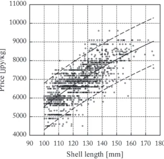 Fig. 3 Relationship between shell length and price per  individual of disk abalone Haliotis discus discus  marketed in Kyoto Prefecture, Japan