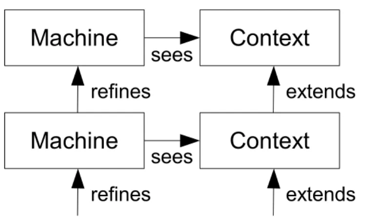 Figure 2.1: Machine and context relationships