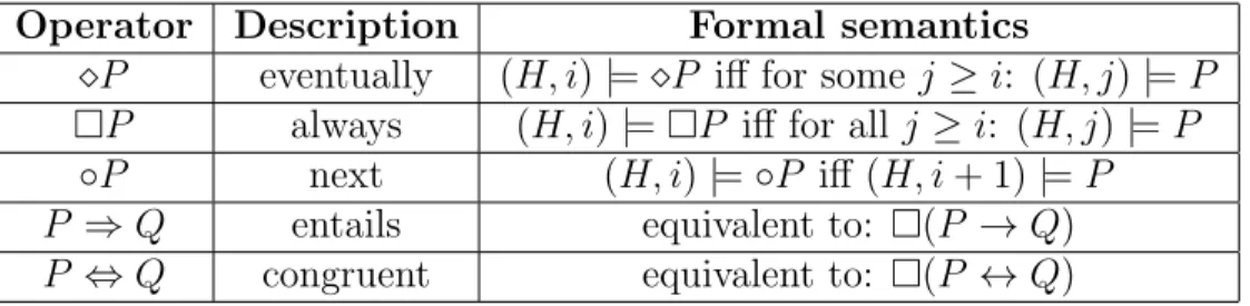 Table 2.1: Linear temporal operators Operator Description Formal semantics