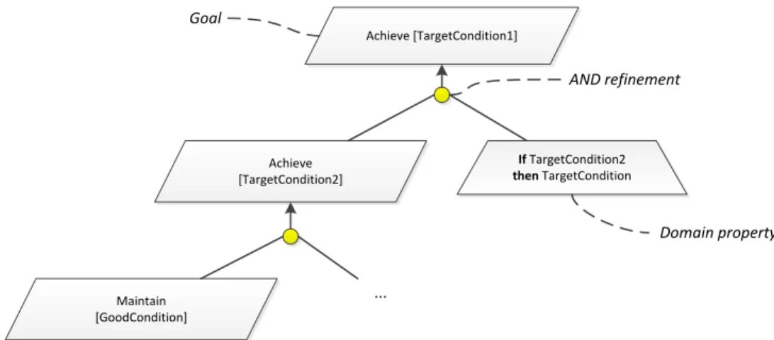 Figure 2.3: An example of goal model Domain properties