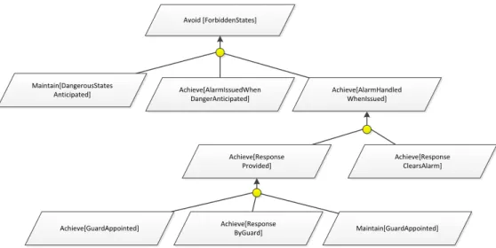 Figure 2.6: An generic refinement tree of safety goals