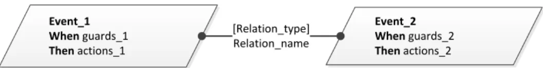 Figure 4.6: Event-event relationship