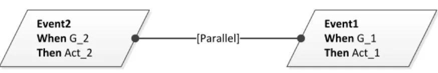 Figure 4.16: ‘Parallel’ relationship in a refinement tree diagram