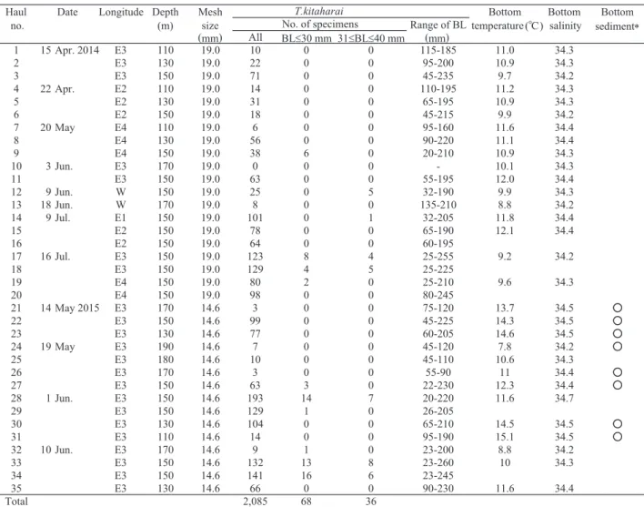 Table 1   Beam-trawl sampling conditions, number, body length (BL) and size range of Tanakius kitaharai, bottom  temperature, salinity and sediment