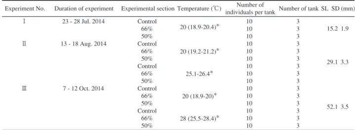 Fig. 1 Survival rate of cockles (15.2 mm in shell length) exposed to three salinities of filtered sea water in experiment I