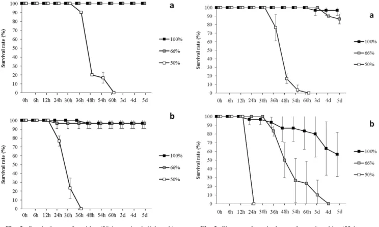 Fig. 3 Changes of survival rate of reared cockles (52.1 mm in shell length) exposed to three concentrations of  fil-tered sea water in experiment III
