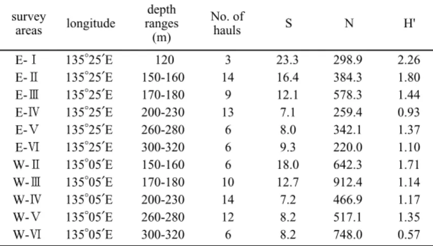 Fig. 2 Dendrogram of cluster analysis by group average method based on Kimoto's Cπ index of similarity