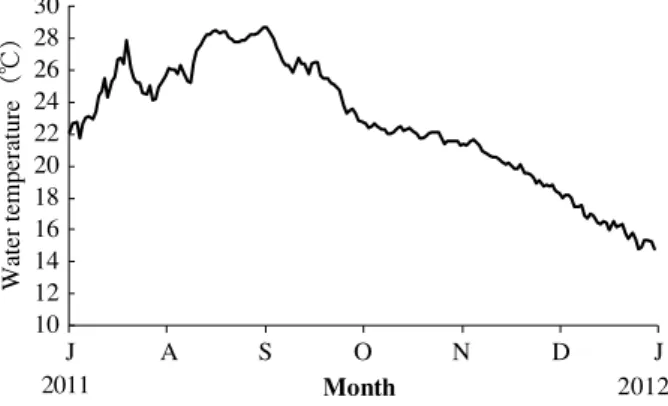 Fig. 4 Changes in water temperature at a depth of 5 m in Nagae from July 2011 to January 2012.