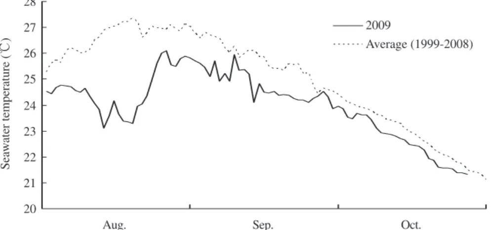 Fig. 1 Temporal changes in the seawater temperature during this study (solid line) and the average from 1999 to 2008 (dotted line)