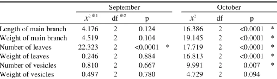 Table 2   Statistical significance of morphorogical values of Sargassum fulverum         among three density treatments by Kruskal Wallis test