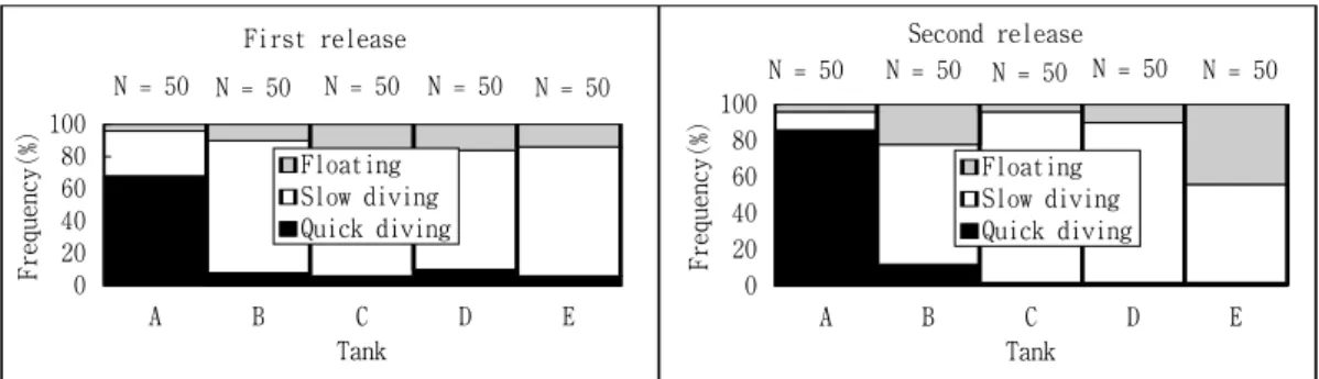 Table 1  Material and illuminetion of tank, and shading on transportion the red tilefish B