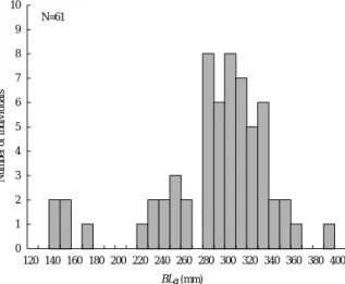 Fig. 1 Composition of body length when alive (BL a ) of H. dubius used in this study.