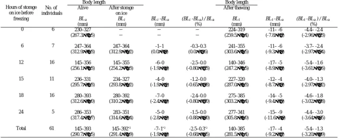 Table 1  Changes of body lengh *1  during storage on ice and after thawing in H. dubius