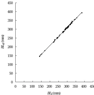 Fig. 3 Relationship between body length after thawing (BL t ) and when alive (BL a ) in H