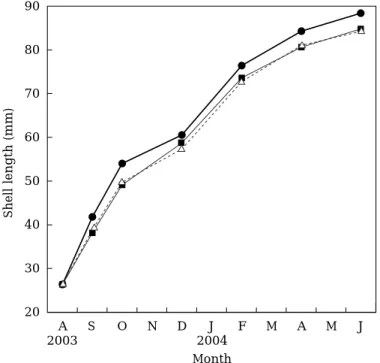 Fig. 2 Growth curves of Fulvia mutica in the crossbreeding experiment. Squares, triangles and circles indicate the inbred female and male parent genotypes and hybrid genotype, respectively.