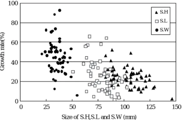 Fig. 4 Relationship between growth rate and shell height, shell length and shell width.
