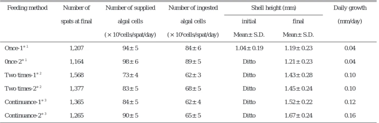 Table 2  Significant difference for the each other tank in the shell height of spats, Iwagaki oyster