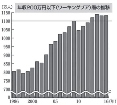 図 10 年収 200 万円以下の層の推移 （国税庁「民間給与実態統計調査」から，⚑年を通じて勤務した給与所得者に ついて集計） （出所）https://blog.goo.ne.jp/sugito-jcp/e/acc3329c65135fd84d2903726a2f19ee （注）年度の⚑か月平均。保護率は社人研「「生活保護」公的統計データ一覧」。2018 年度は概数 （資料）厚生労働省「被保護者調査」（前「社会福祉行政業務報告（福祉行政報告例）」） （出所）http://honkawa2.sakura.n