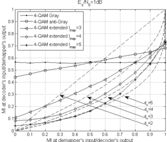 Fig. 4. EXIT chart: 4-QAM extended mapping l map =2,…,5 combined  with repetition code d v =2,…,5 