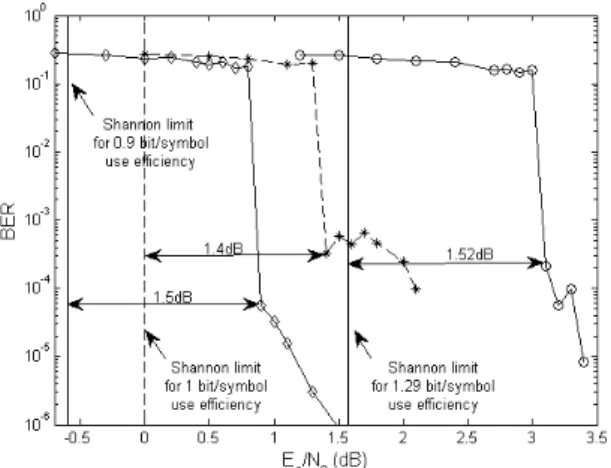 Fig. 7. BER curves optimized by irregular repetition code Fig. 6. EXIT chart: 4-QAM EM lmap=5 combined with repetition code dv=5 