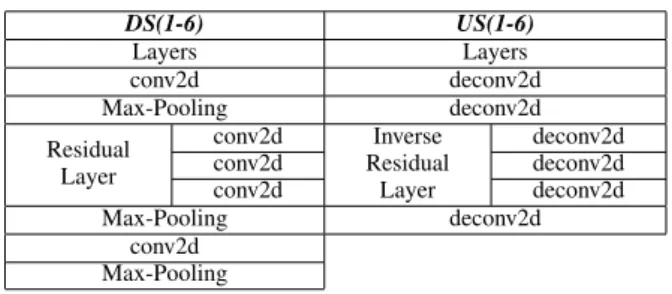 Fig. 3 shows an example of the process of down-sampling (e.g., DS6) and up-sampling (e.g., US1) in the Fusion-Net architecture.
