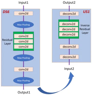Fig. 3. Process of down-sampling (e.g., DS6) and up-sampling (e.g., US1) in Fusion-Net architecture.