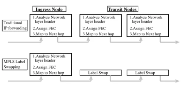 図 1 IP 層転送と MPLS ラベルスイッチング転送 Fig. 1 IP forwarding and MPLS label switching.