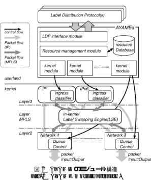 Fig. 3 AYAME module overview ( ldpd ).