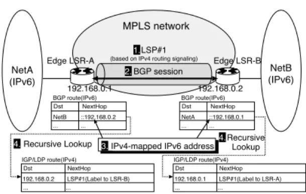 図 5 6PE による IPv6 経路交換とパケット転送 Fig. 5 IPv6 route exchanging on 6PE network.